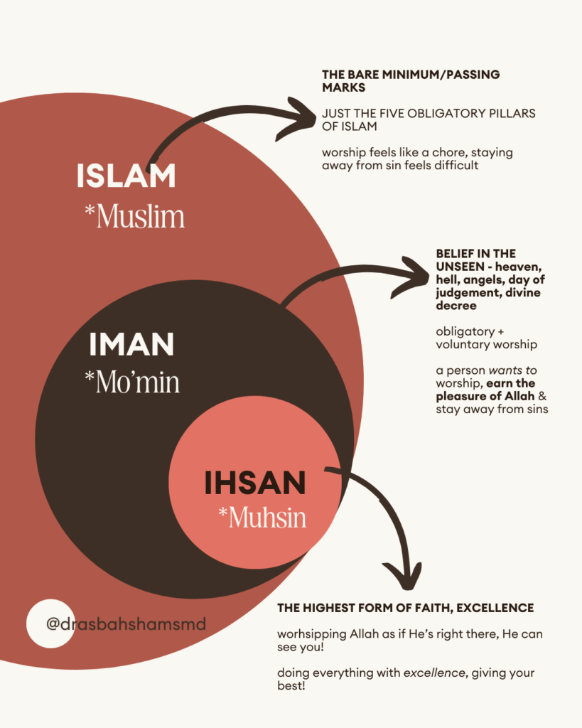 Dr Asbah Shams article on the three levels of faith: Islam, Iman, and Ihsan